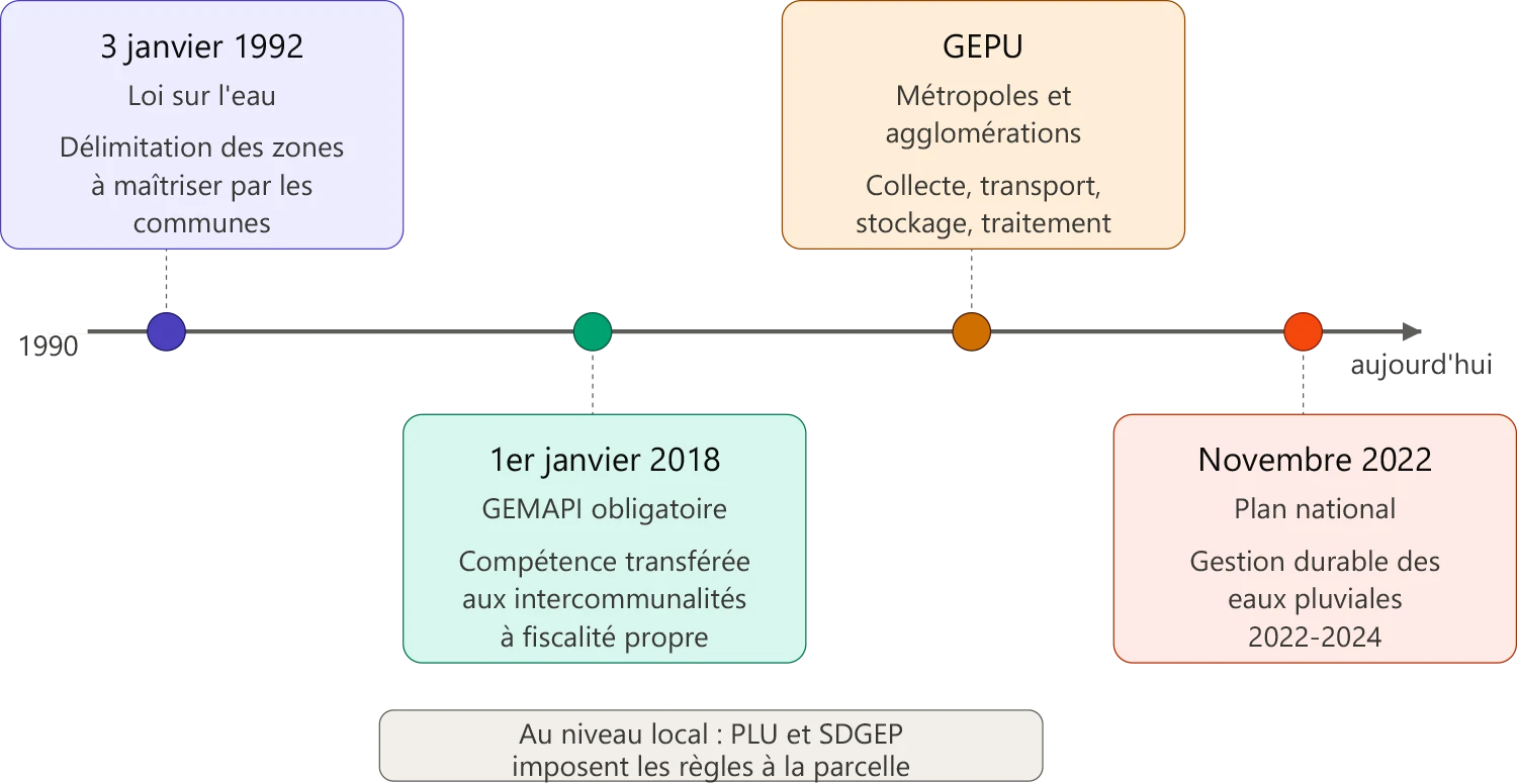 frise-chronologique-reglementation-eaux-pluviales